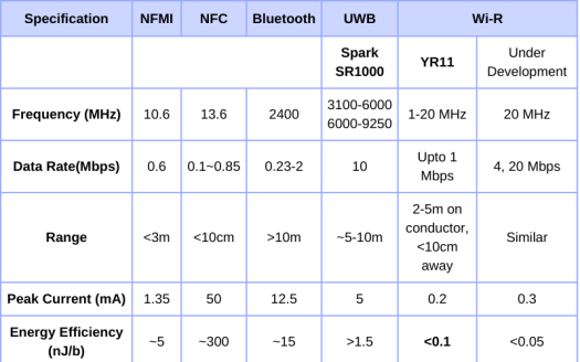 Wi-R YR11/YR-21 vs NFC vs NFMI vs Bluetooth vs UWB