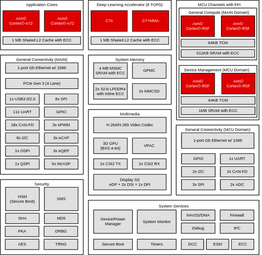 AM68A block diagram