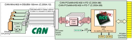 CAN-PCIeMiniHS-402 block diagram