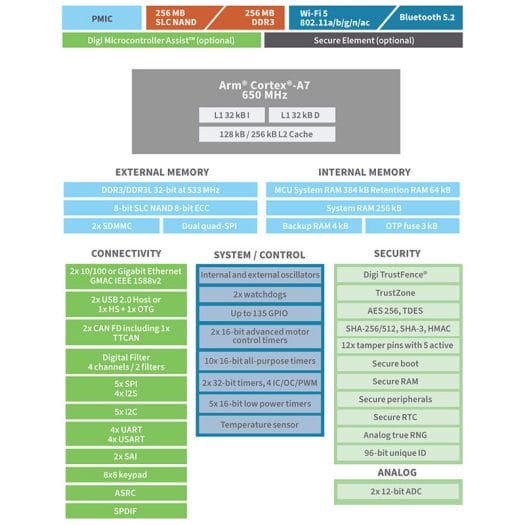 Digi ConnectCore MP13 block diagram Digi ConnectCore MP13 block diagram