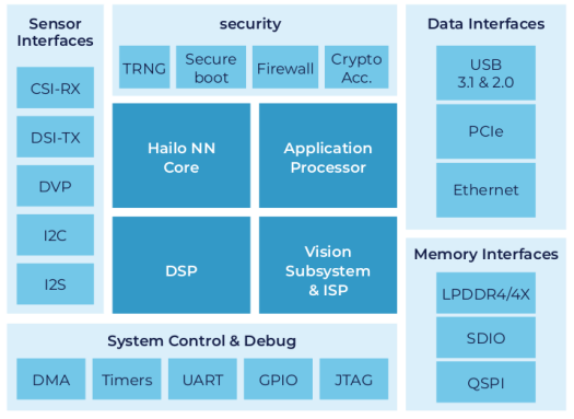 Hailo-15 Block Diagram Hailo-15 Block Diagram