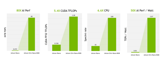 Jetson Nano vs Jetson Orin Nano performance Jetson Nano vs Jetson Orin Nano performance