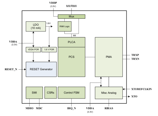 LAN8670 LAN8671 LAN8672 Block Diagram LAN8670 LAN8671 LAN8672 Block Diagram