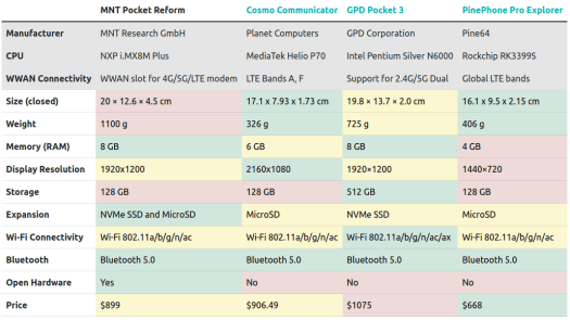 MNT Pocket Reform vs Cosmo Communicator vs GPD Pocket 3 vs PinePhone Pro MNT Pocket Reform vs Cosmo Communicator vs GPD Pocket 3 vs PinePhone Pro