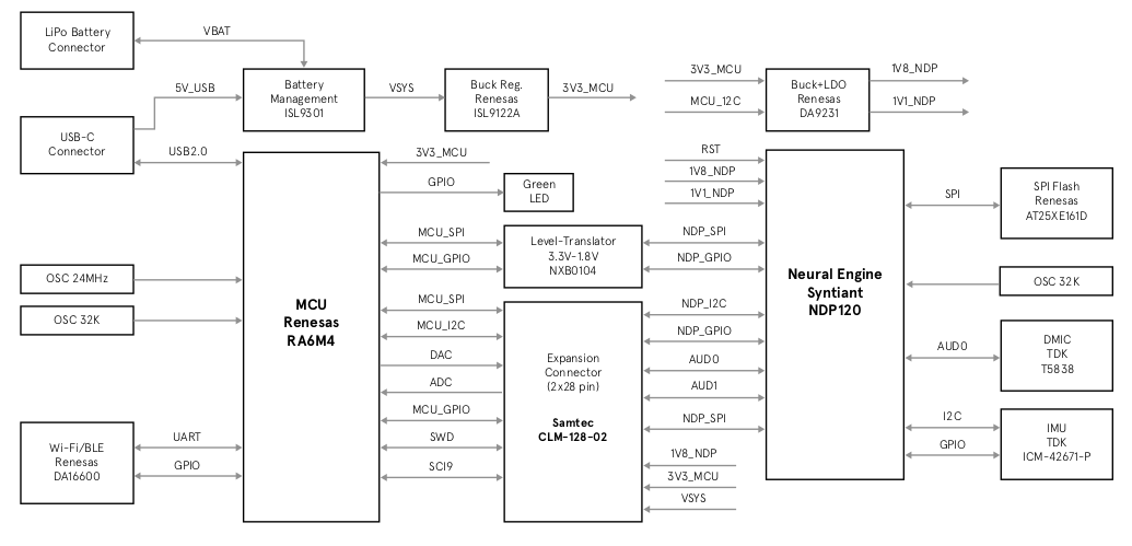 Tiny RASynBoard combines Renesas RA6M4 MCU with Syntiant NDP120 ML ...