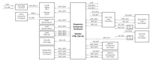 RASynBoard IO Board Block Diagram RASynBoard IO Board Block Diagram