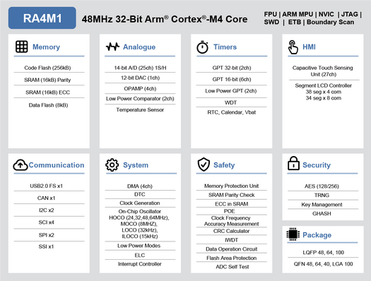 Renesas RA4M1 block diagram Renesas RA4M1 block diagram