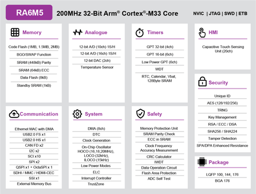 Renesas RA6M5 Block Diagram Renesas RA6M5 Block Diagram