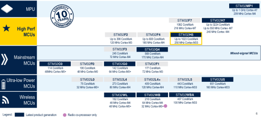 STM32 MCU and MPU portfolio STM32 MCU and MPU portfolio