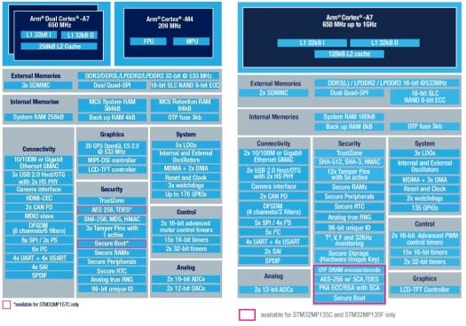 STM32MP157 vs STM32MP135 block diagram STM32MP15 vs STM32MP13 block diagram