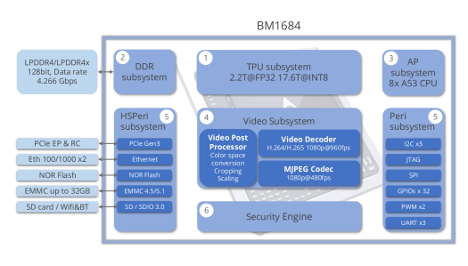 Sophon BM1684 Block Diagram Sophon BM1684 Block Diagram