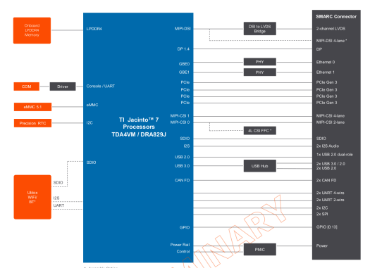 TDA4VM DRA829J system on module block diagram TDA4VM DRA829J system-on-module block diagram