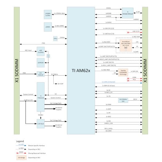 Toradex Verdin AM62 block diagram Toradex Verdin AM62 block diagram