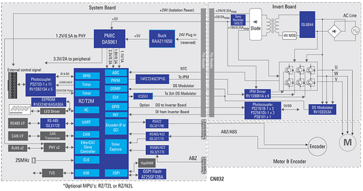 AC Servo Solution block diagram AC Servo Solution block diagram