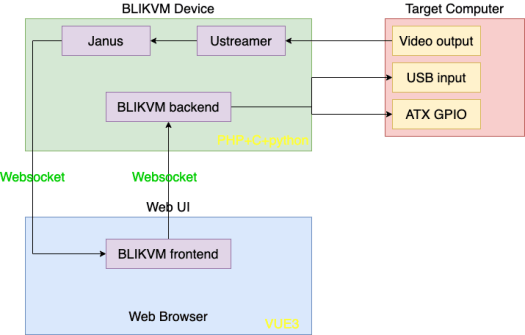 BLIKVM System Architecture