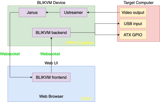 BLIKVM System Architecture BLIKVM System Architecture