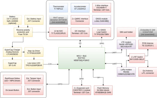 CHESTER Block Diagram CHESTER Block Diagram