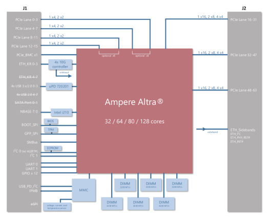 COM-HPC Ampere Altra block diagram
