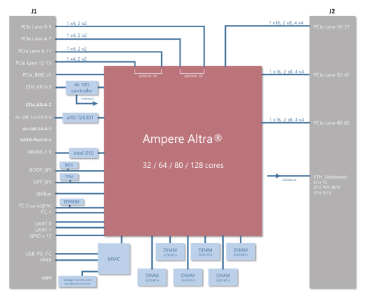 COM-HPC Ampere Altra block diagram COM-HPC Ampere Altra block diagram