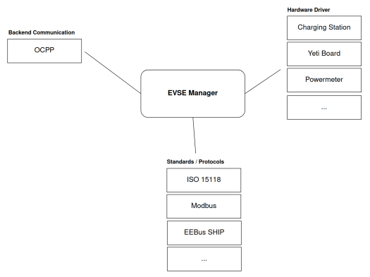 EVerest framework overview EVerest framework overview