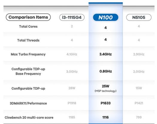 Intel Core-i3 1115G4 vs Processor N100 vs Celeron 5105