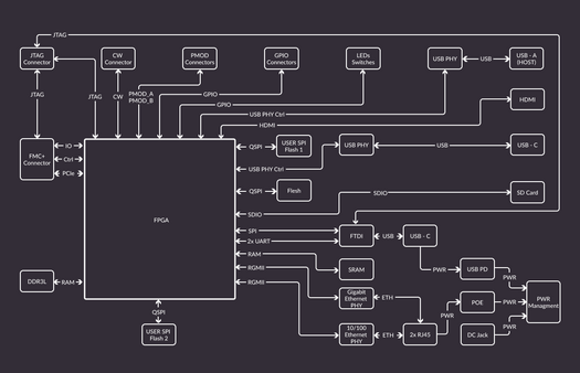 Kintex-7 K410T board block diagram Kintex-7 K410T board block diagram