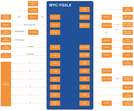 MYD-YG2LX development board block diagram MYD-YG2LX development board block diagram