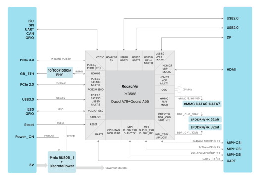 Mixtile Core 3588E Block Diagram Mixtile Core 3588E Block Diagram