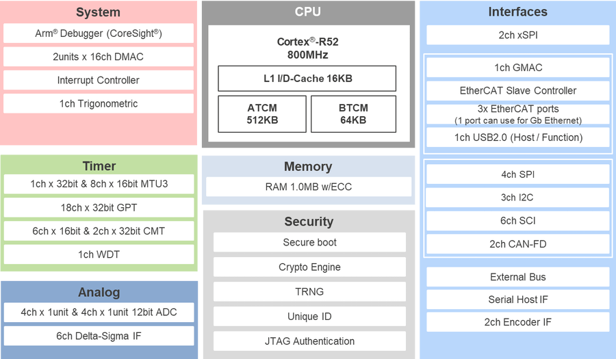 Renesas RZ/TL2 Cortex-R52 microprocessor