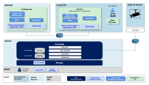 Sony AITRIOS Software Architecture Sony AITRIOS - Typical Developer software architecture