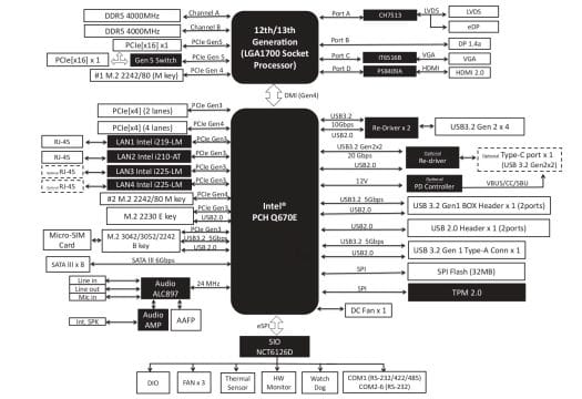 AAEON MAX-Q670A Block Diagram AAEON MAX-Q670A Block Diagram