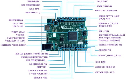 ARIES v3.0 RISC-V board specifications