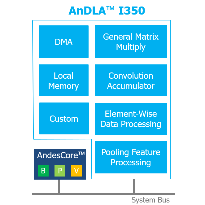 AnDLA I350 Block Diagram
