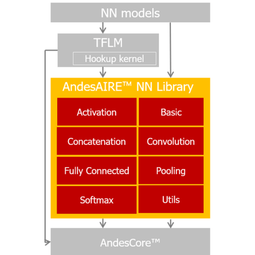 AnderAIRE NN Library