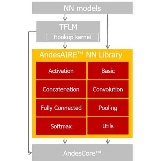 AnderAIRE NN Library AnderAIRE NN Library