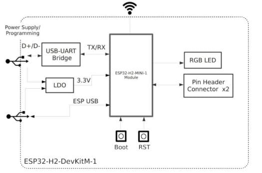 ESP32 H2 DevKitM 1 block diagram