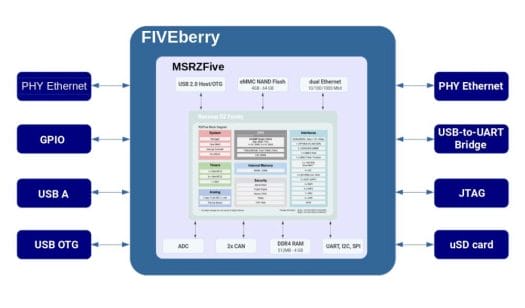 FIVEBerry Block Diagram FIVEBerry Block Diagram
