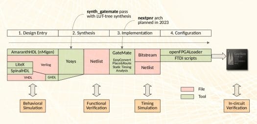 Cologne open-source FPGA toolchain & design flow