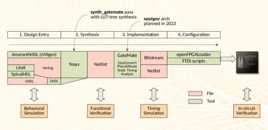 GateMate open source toolchain design flow Cologne open-source FPGA toolchain & design flow