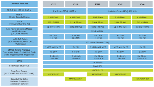 NXP S32K344 block diagram