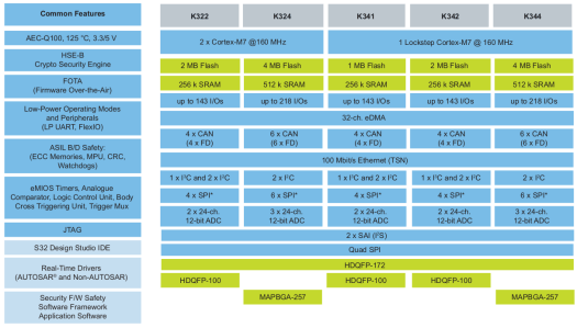 NXP S32K344 block diagram NXP S32K344 block diagram
