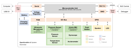 OpenEarable Block Diagram OpenEarable Block Diagram