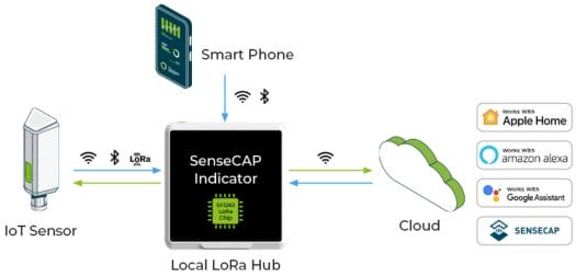 SenseCAP connectivity diagram