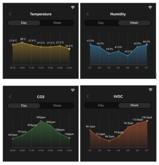 Temperature Humidity CO2 tVOC charts Temperature Humidity CO2 tVOC charts