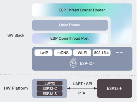Espressif ESP Thread Border Router software stack