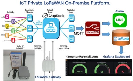 Link.ONE Private IoT LoRaWAN platform