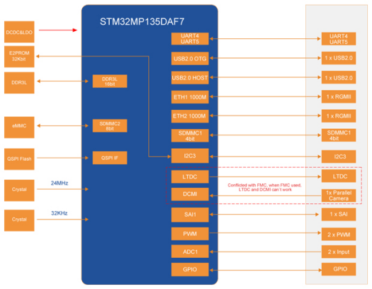 MYC-YF13X CPU Module Block Diagram MYC-YF13X CPU Module Block Diagram