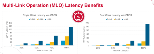 Multi Link Operation (MLO) Latency Benefits