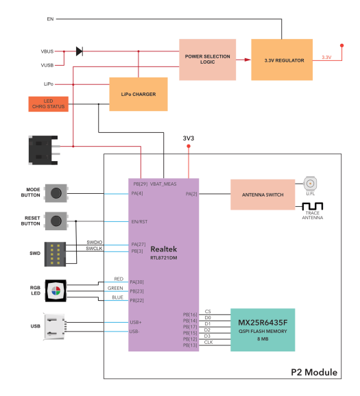 Photon 2 block diagram Realtek RTL8721DM board block diagram