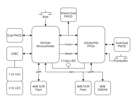 Pico-Ice Block Diagram Pico-Ice Block Diagram